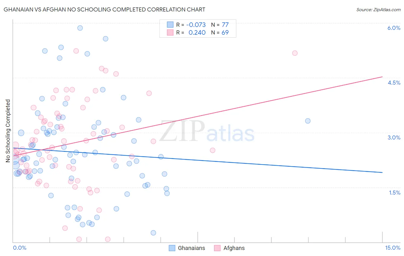 Ghanaian vs Afghan No Schooling Completed