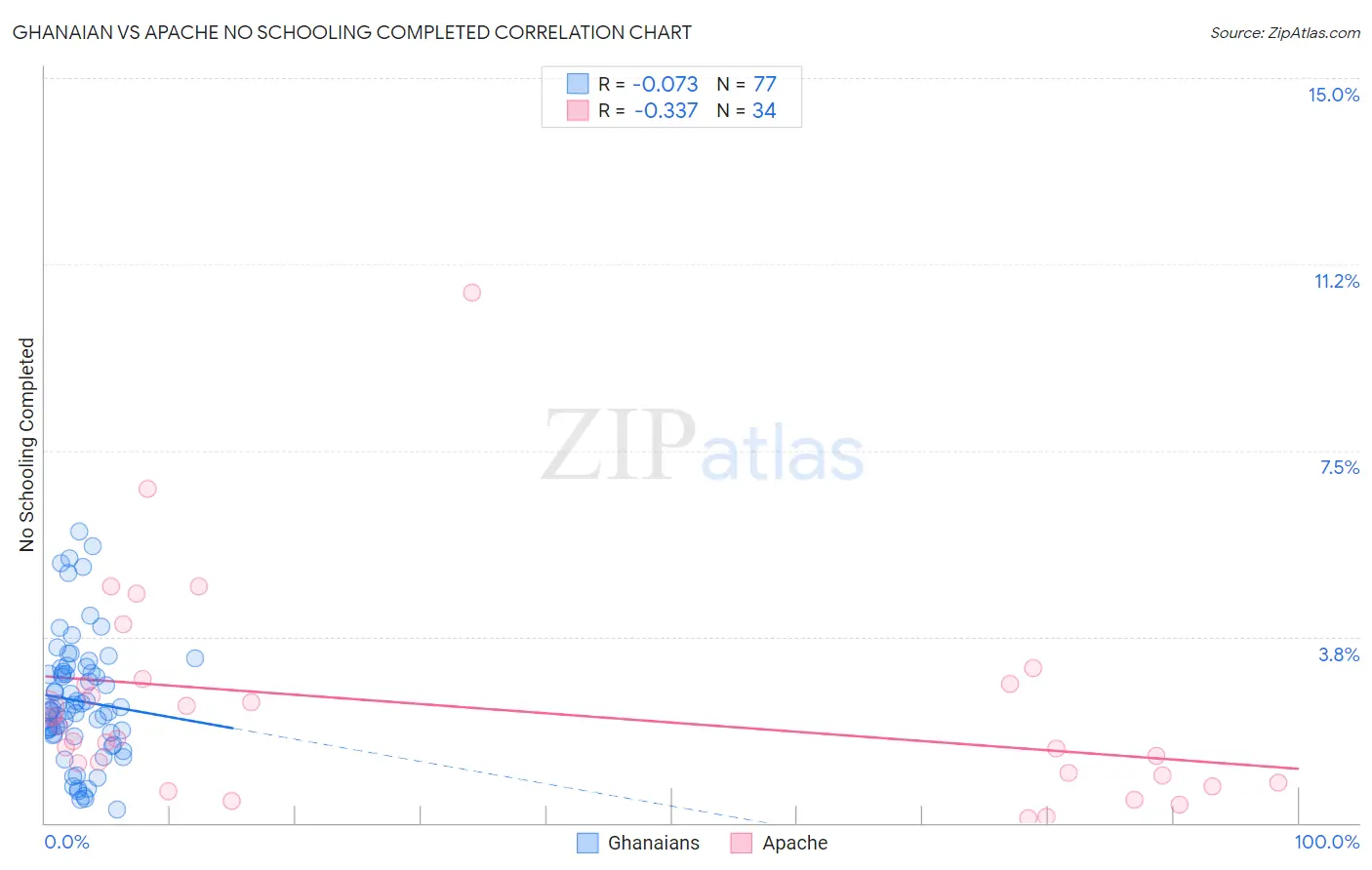 Ghanaian vs Apache No Schooling Completed