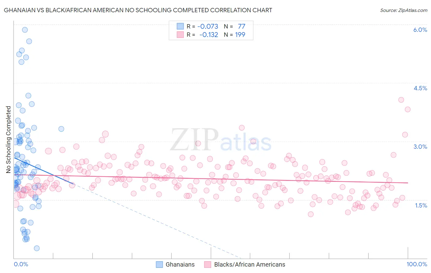 Ghanaian vs Black/African American No Schooling Completed
