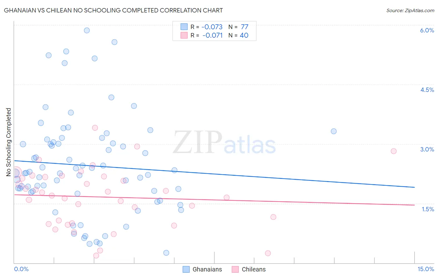 Ghanaian vs Chilean No Schooling Completed