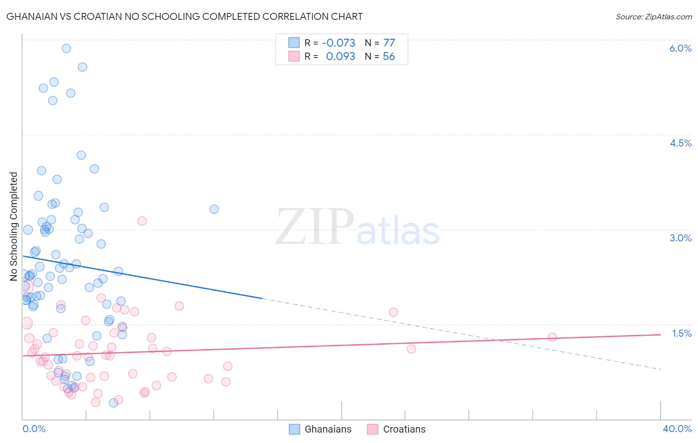 Ghanaian vs Croatian No Schooling Completed