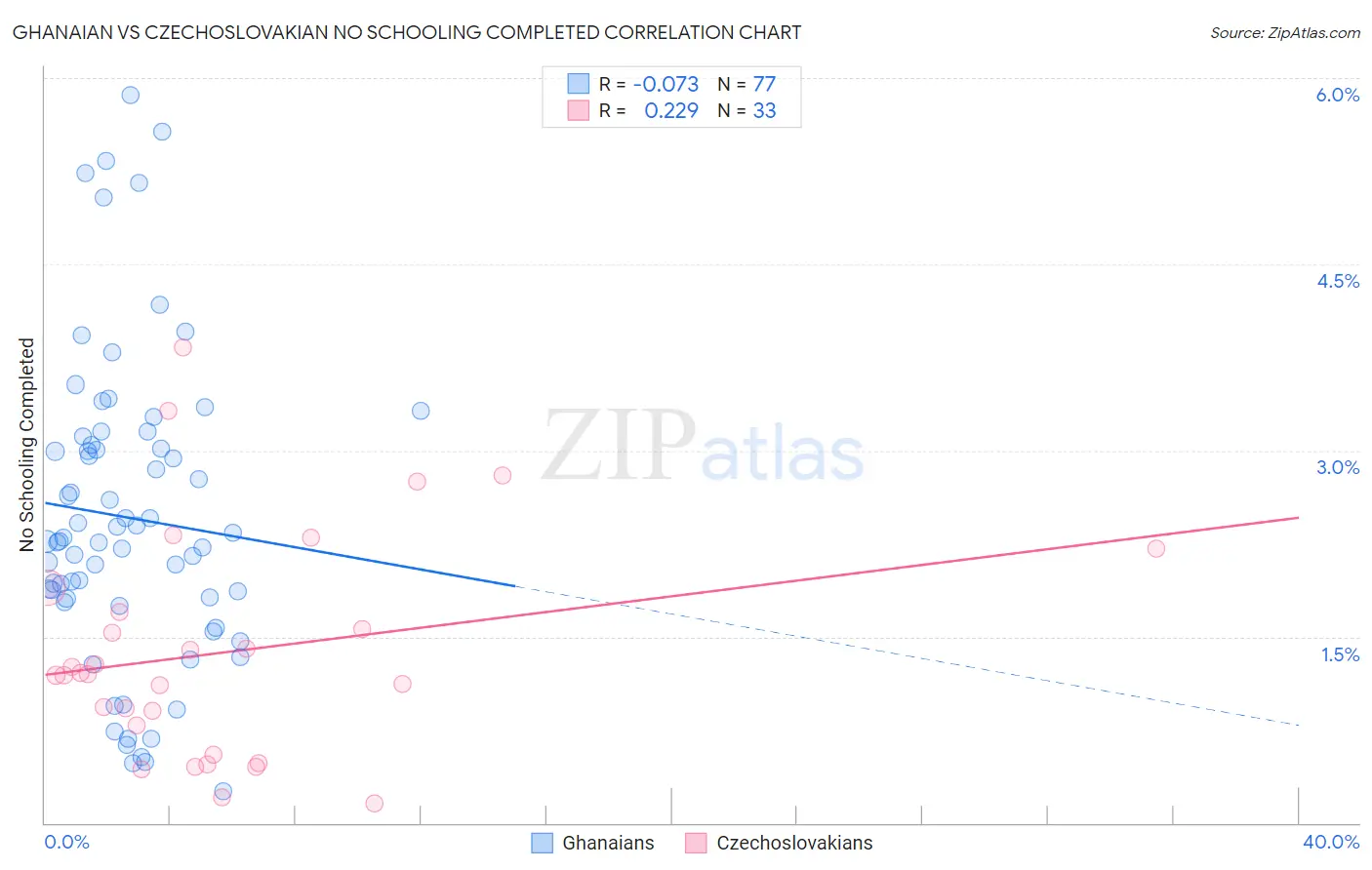 Ghanaian vs Czechoslovakian No Schooling Completed