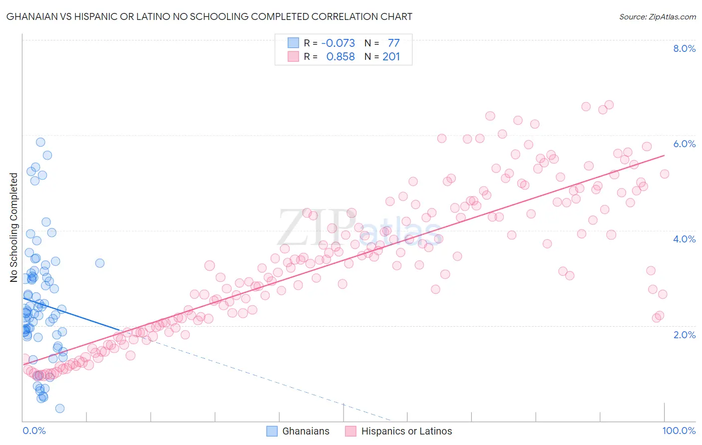 Ghanaian vs Hispanic or Latino No Schooling Completed