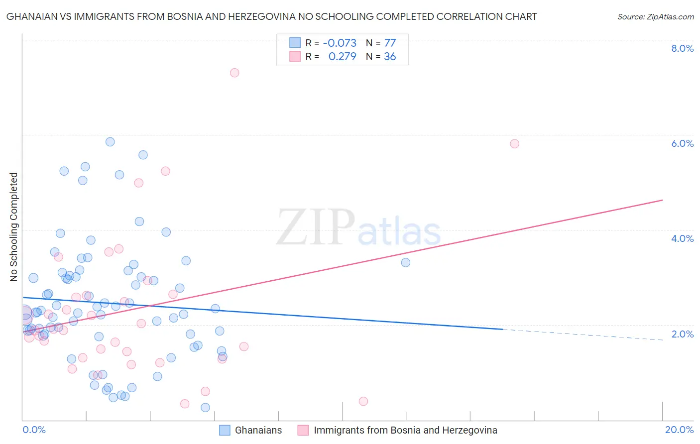 Ghanaian vs Immigrants from Bosnia and Herzegovina No Schooling Completed