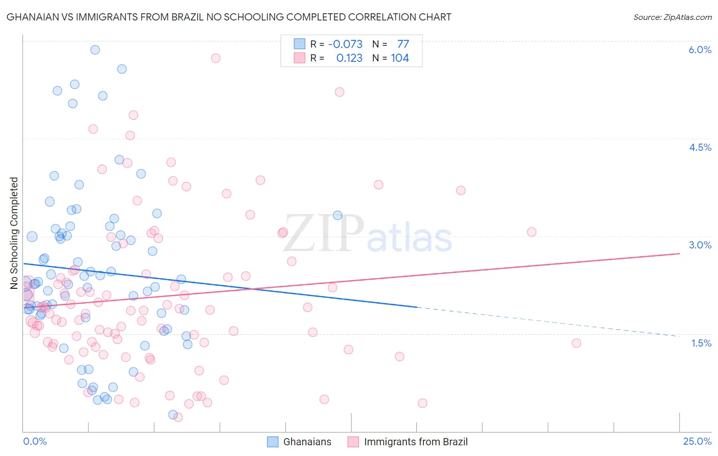 Ghanaian vs Immigrants from Brazil No Schooling Completed