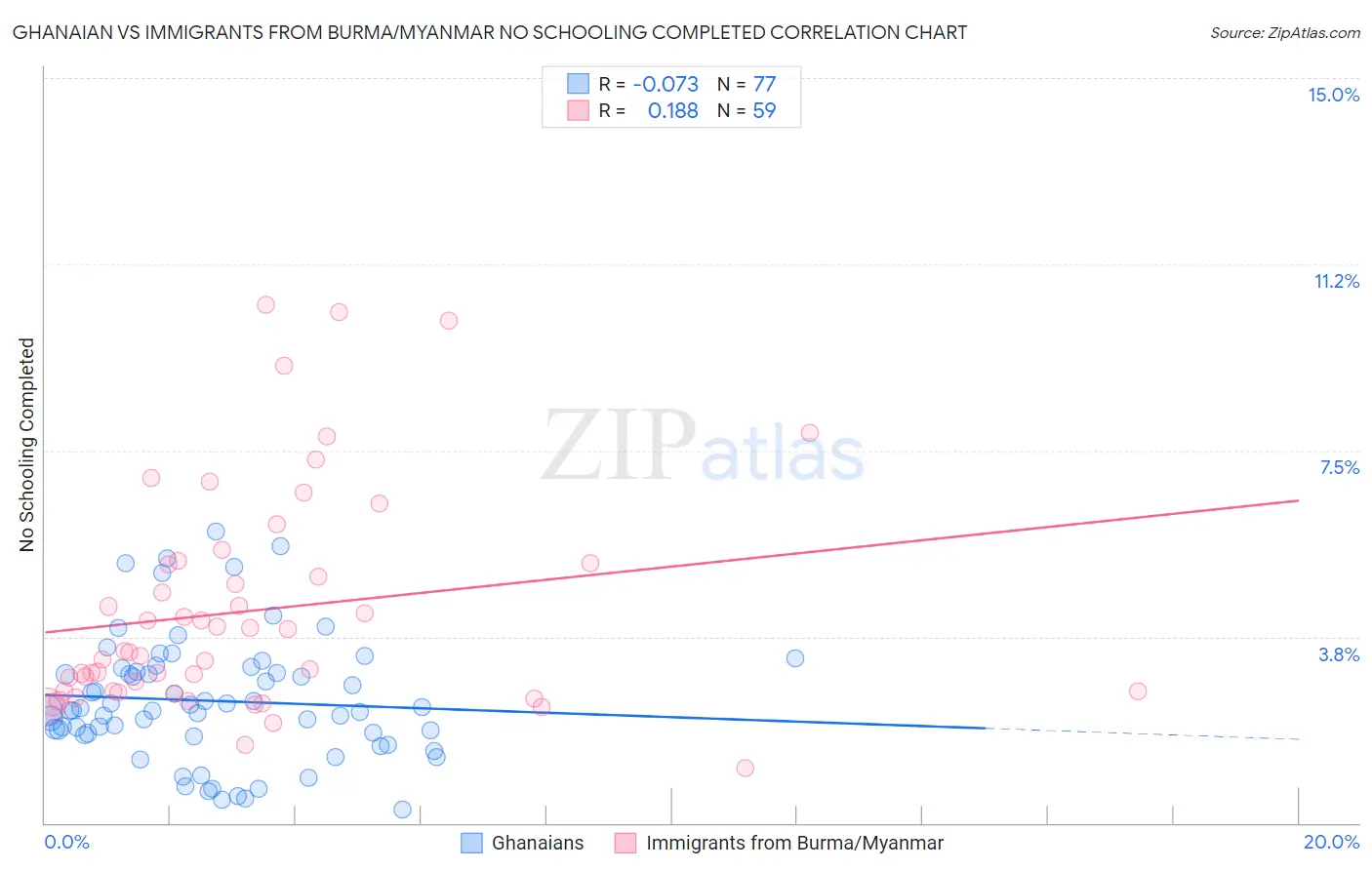 Ghanaian vs Immigrants from Burma/Myanmar No Schooling Completed