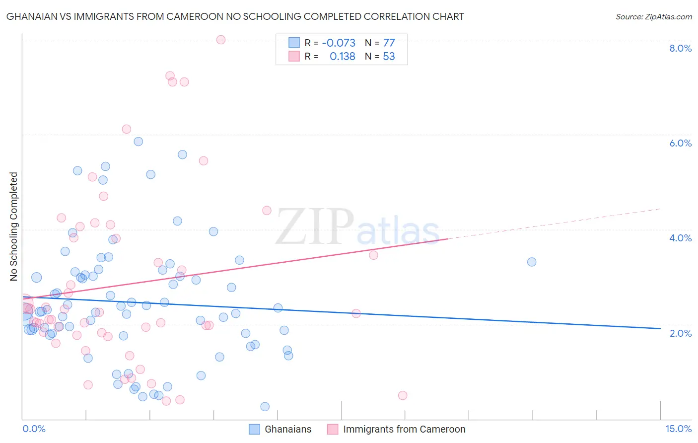 Ghanaian vs Immigrants from Cameroon No Schooling Completed