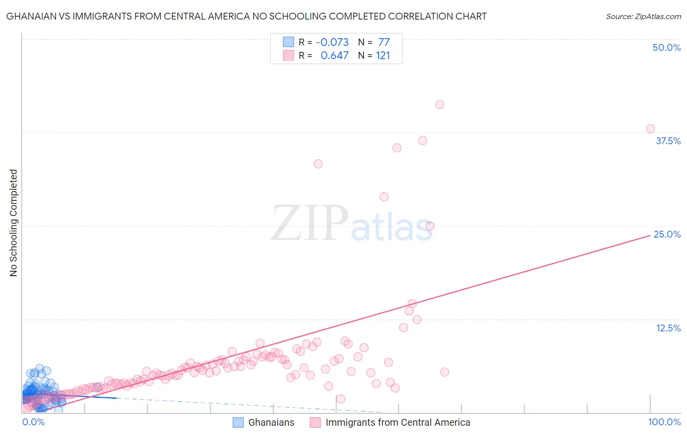 Ghanaian vs Immigrants from Central America No Schooling Completed