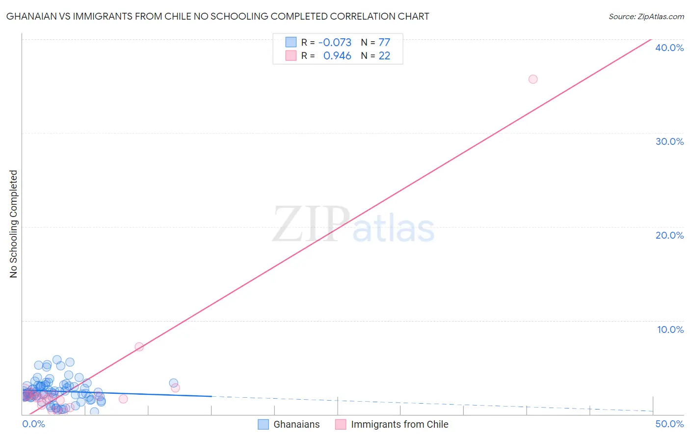 Ghanaian vs Immigrants from Chile No Schooling Completed