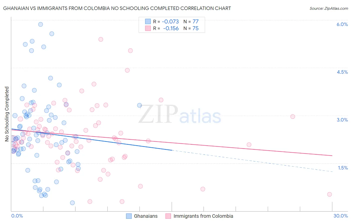 Ghanaian vs Immigrants from Colombia No Schooling Completed