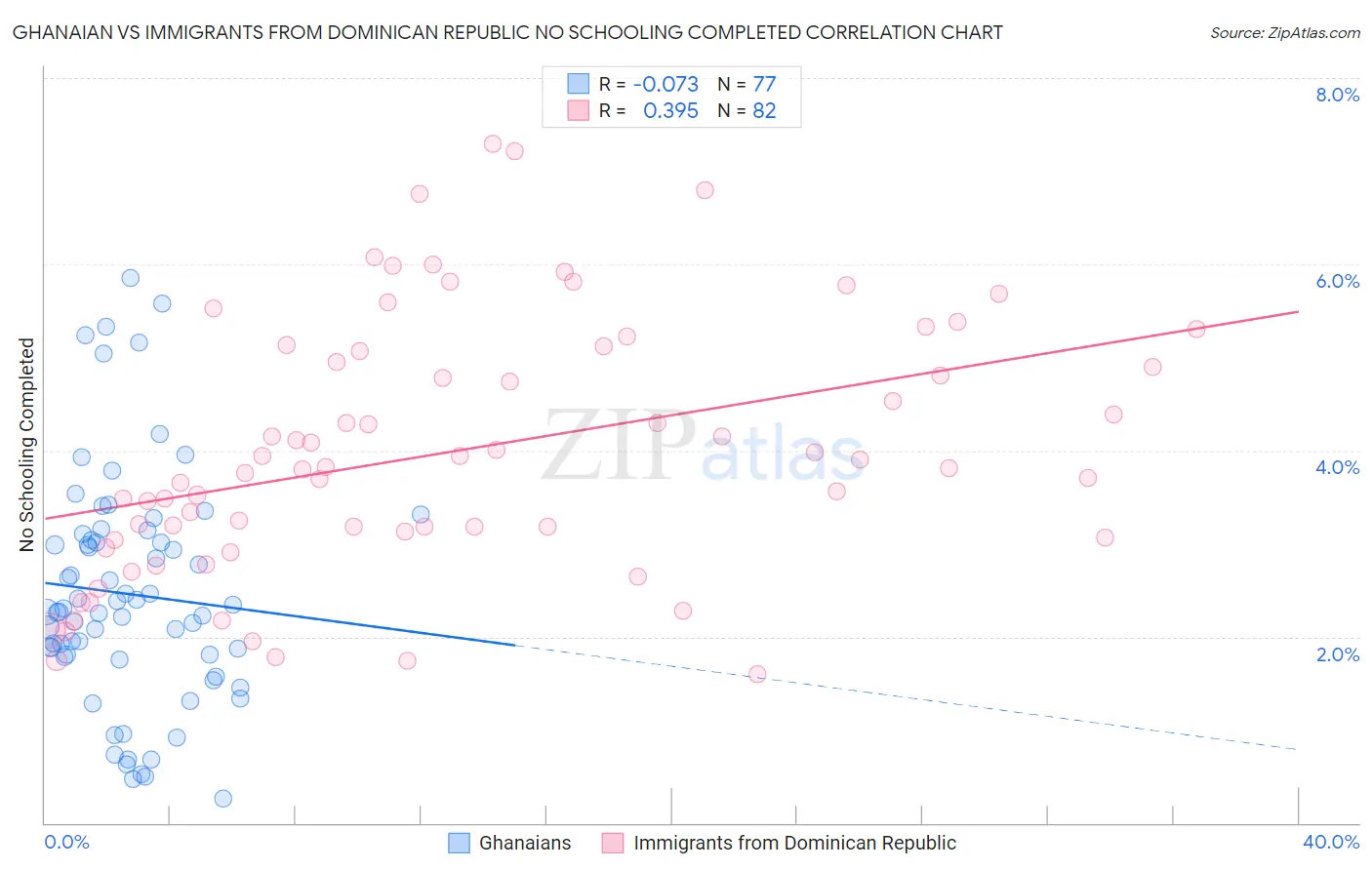 Ghanaian vs Immigrants from Dominican Republic No Schooling Completed