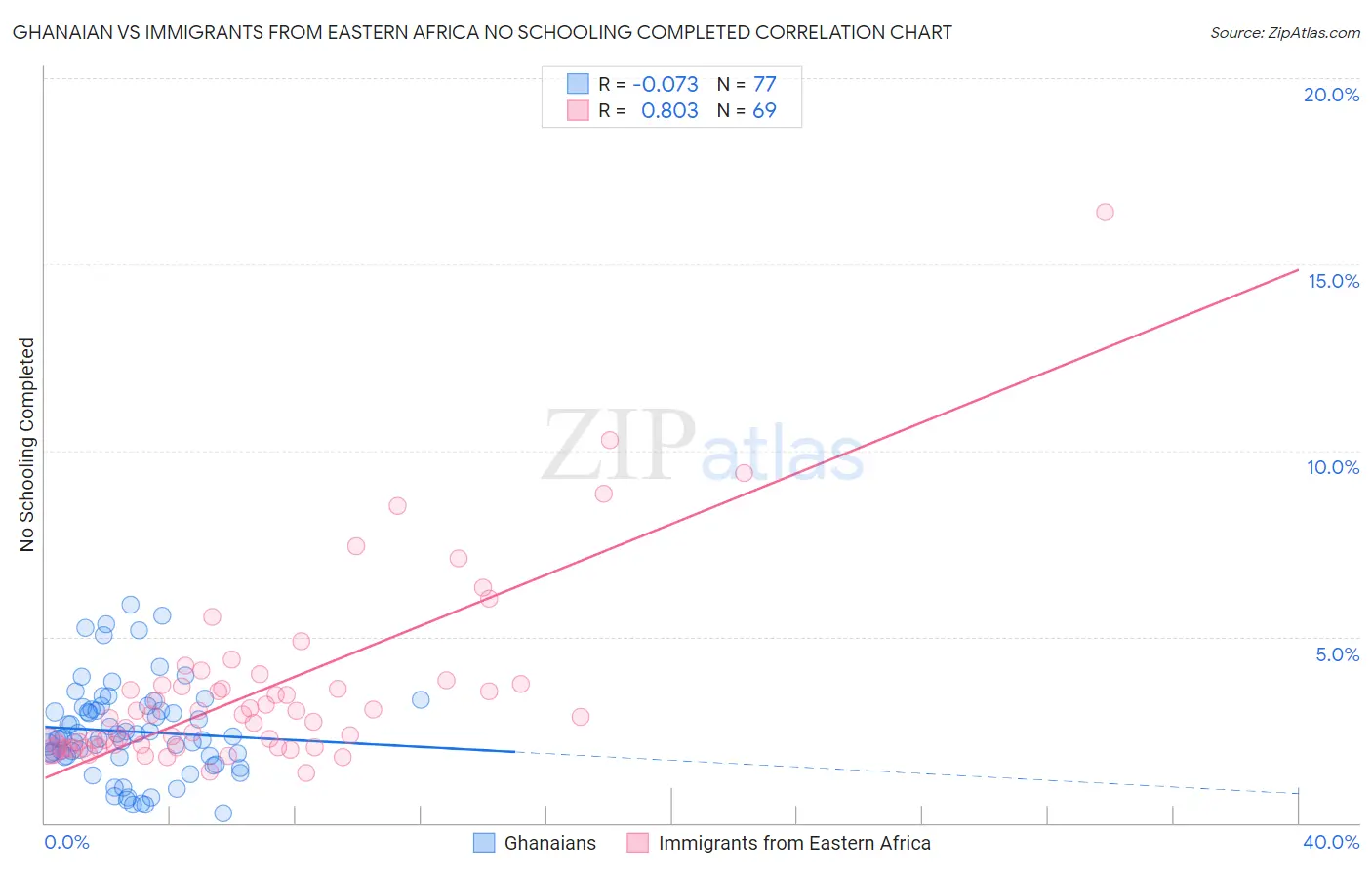 Ghanaian vs Immigrants from Eastern Africa No Schooling Completed