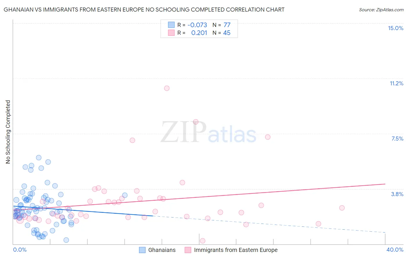 Ghanaian vs Immigrants from Eastern Europe No Schooling Completed