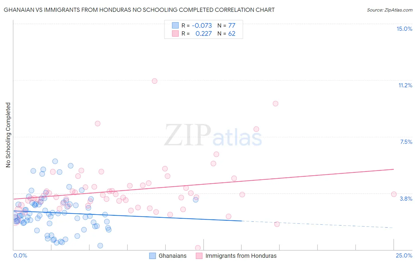 Ghanaian vs Immigrants from Honduras No Schooling Completed