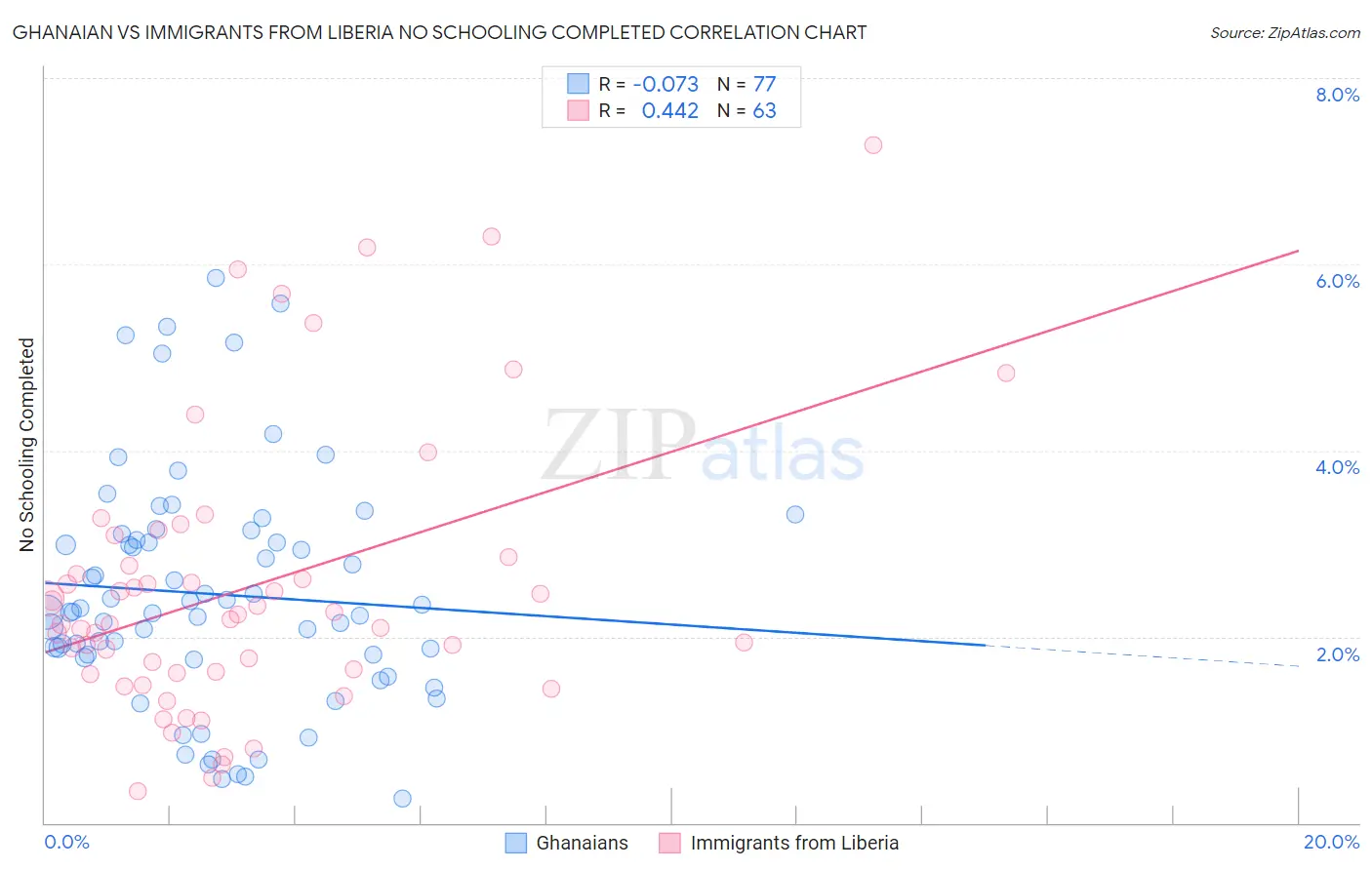 Ghanaian vs Immigrants from Liberia No Schooling Completed