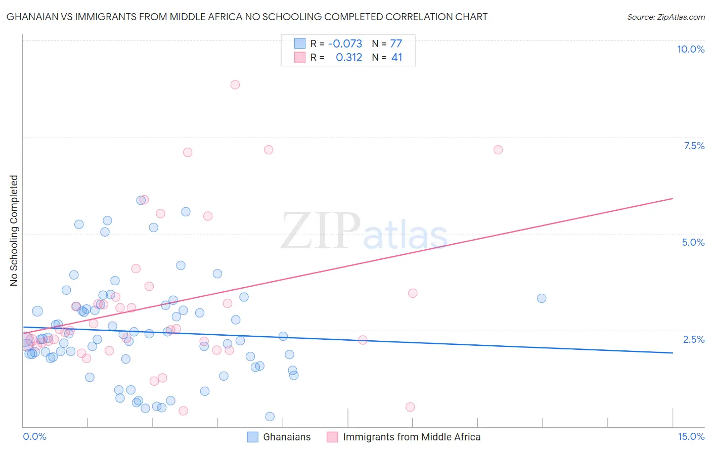 Ghanaian vs Immigrants from Middle Africa No Schooling Completed