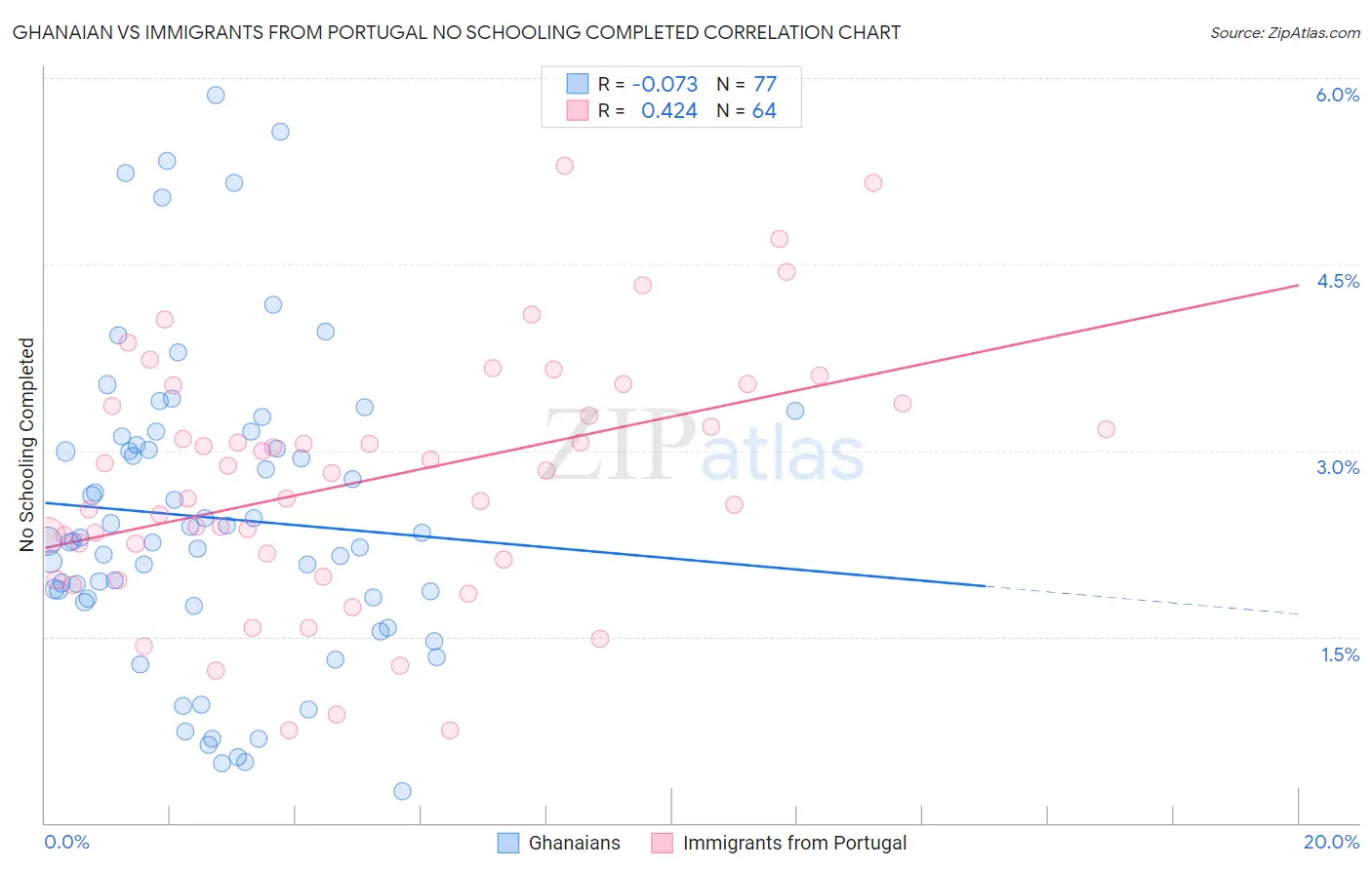Ghanaian vs Immigrants from Portugal No Schooling Completed