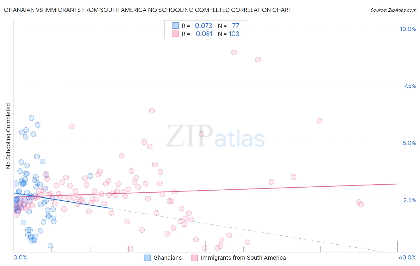 Ghanaian vs Immigrants from South America No Schooling Completed