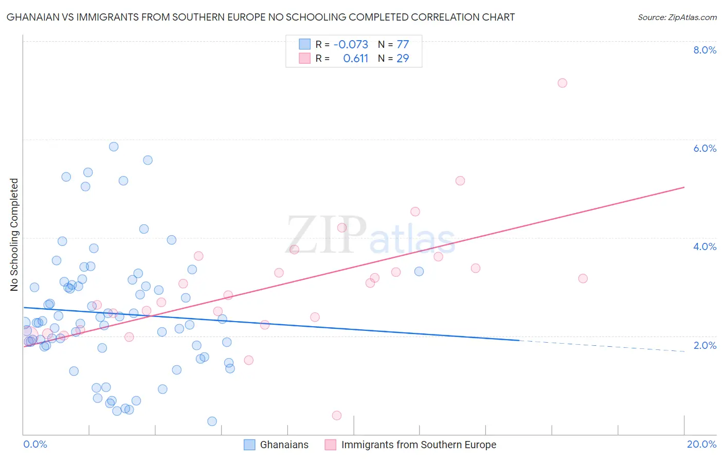 Ghanaian vs Immigrants from Southern Europe No Schooling Completed