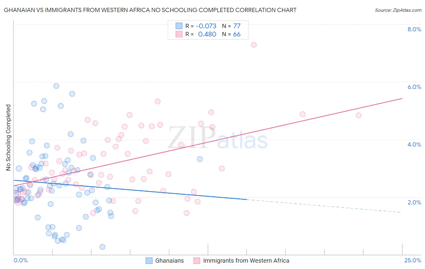 Ghanaian vs Immigrants from Western Africa No Schooling Completed