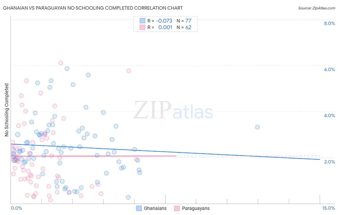 Ghanaian vs Paraguayan No Schooling Completed