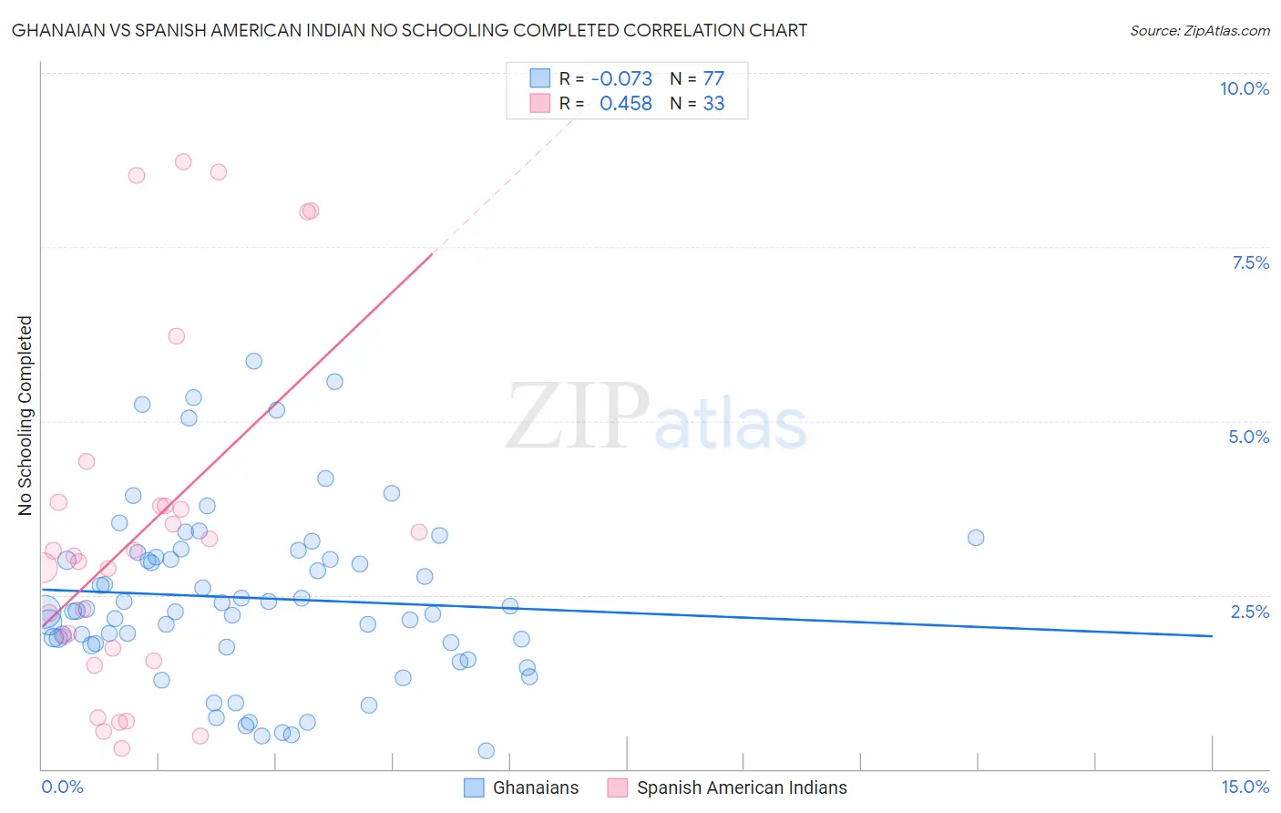 Ghanaian vs Spanish American Indian No Schooling Completed