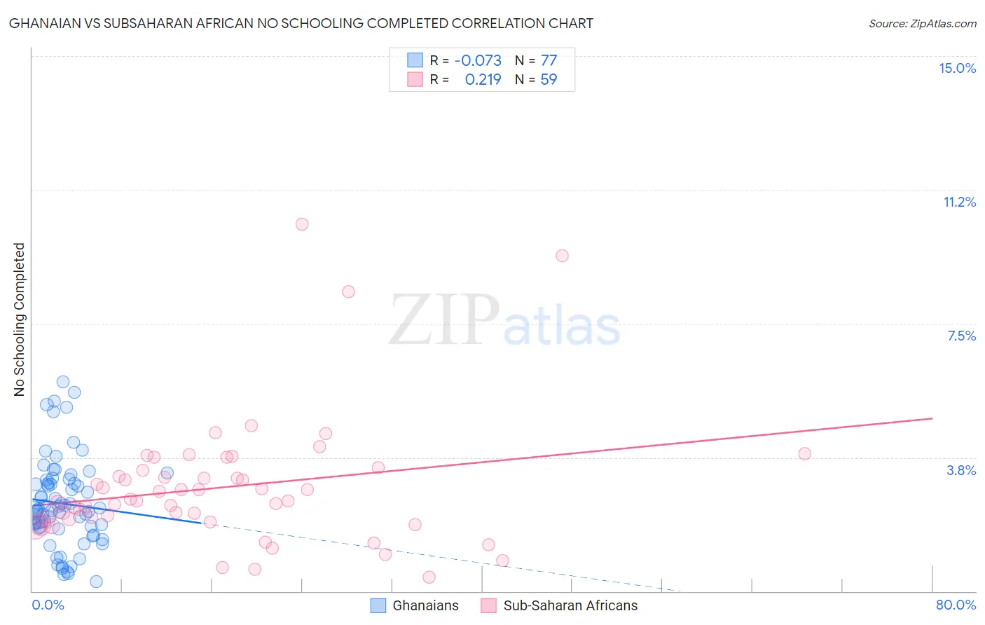 Ghanaian vs Subsaharan African No Schooling Completed