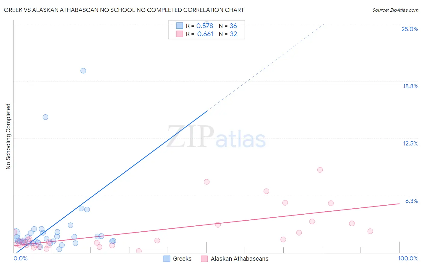 Greek vs Alaskan Athabascan No Schooling Completed