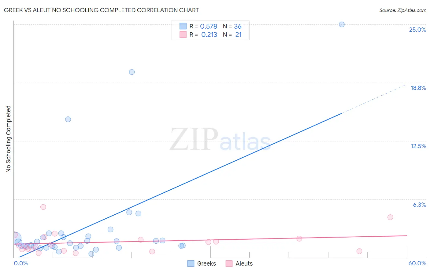 Greek vs Aleut No Schooling Completed
