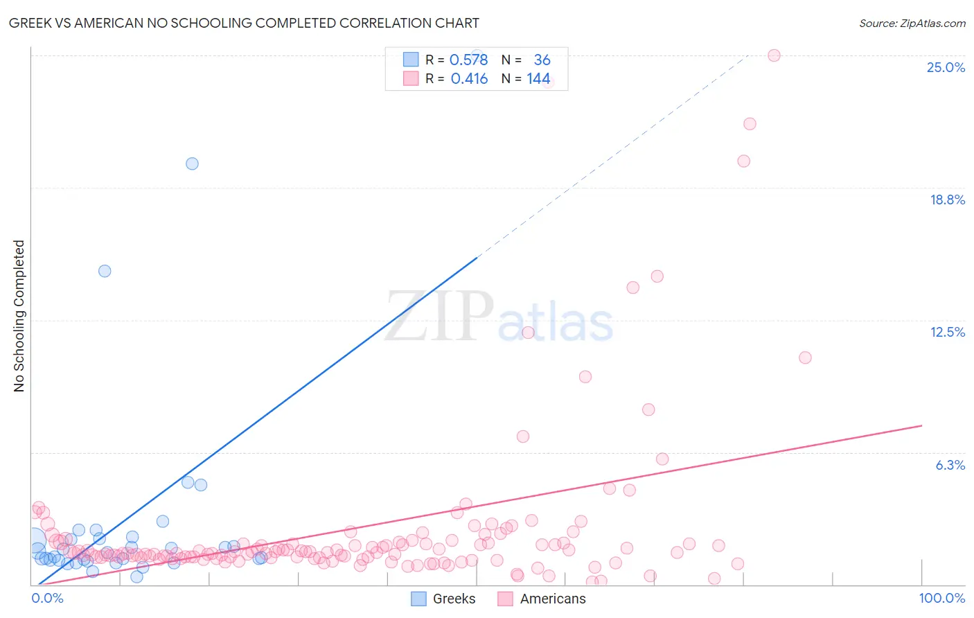 Greek vs American No Schooling Completed
