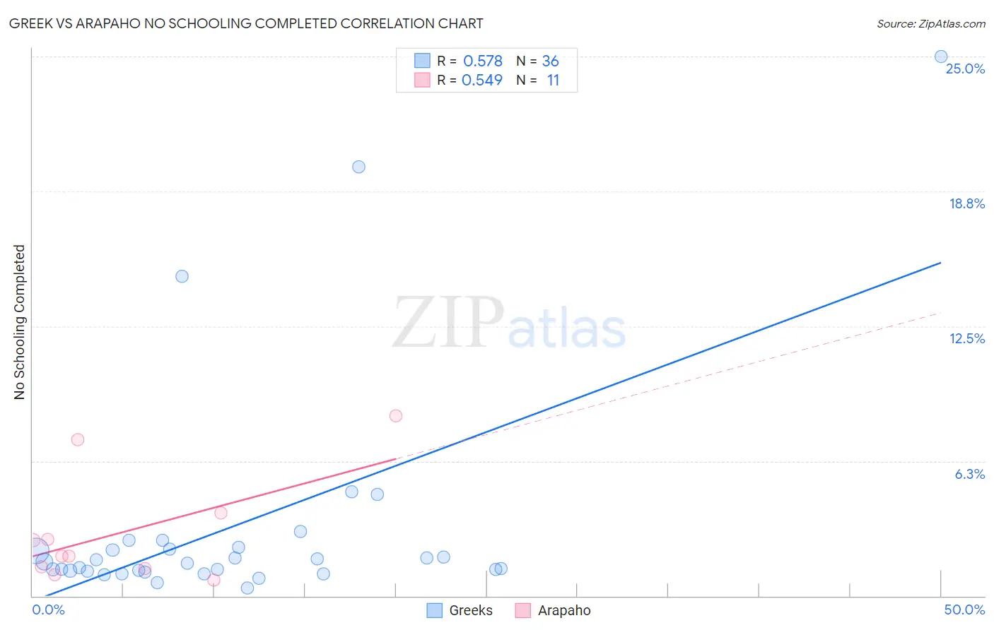 Greek vs Arapaho No Schooling Completed