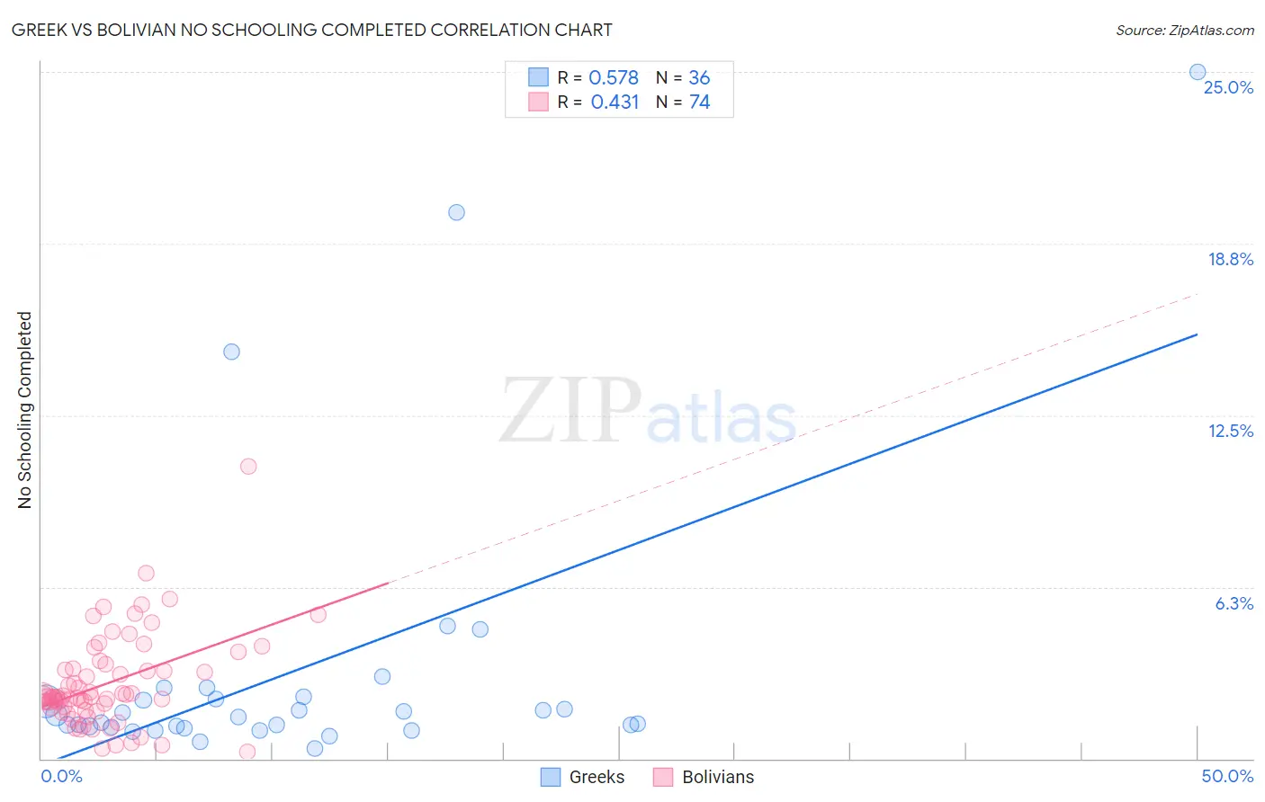 Greek vs Bolivian No Schooling Completed