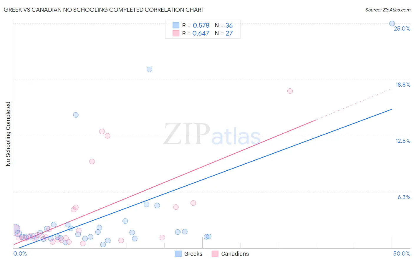 Greek vs Canadian No Schooling Completed