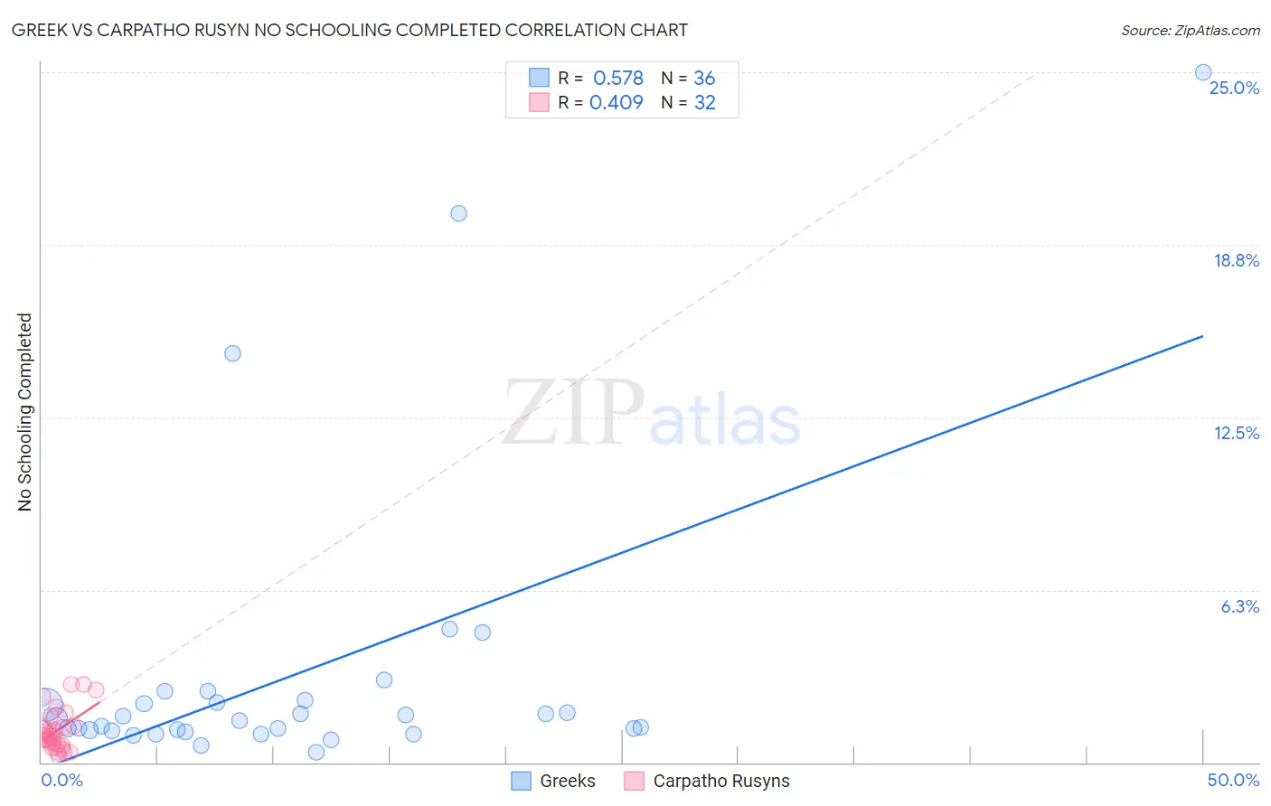 Greek vs Carpatho Rusyn No Schooling Completed