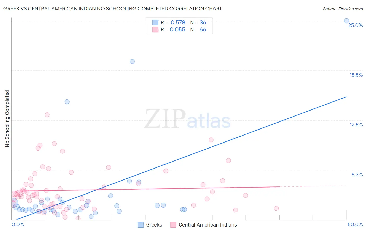 Greek vs Central American Indian No Schooling Completed