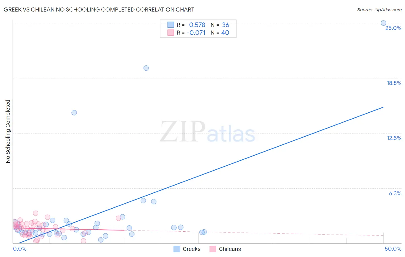 Greek vs Chilean No Schooling Completed