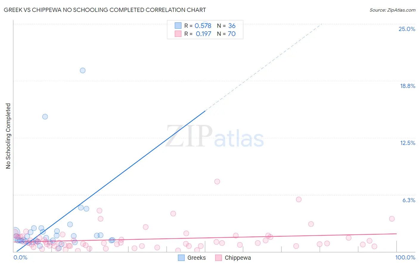 Greek vs Chippewa No Schooling Completed