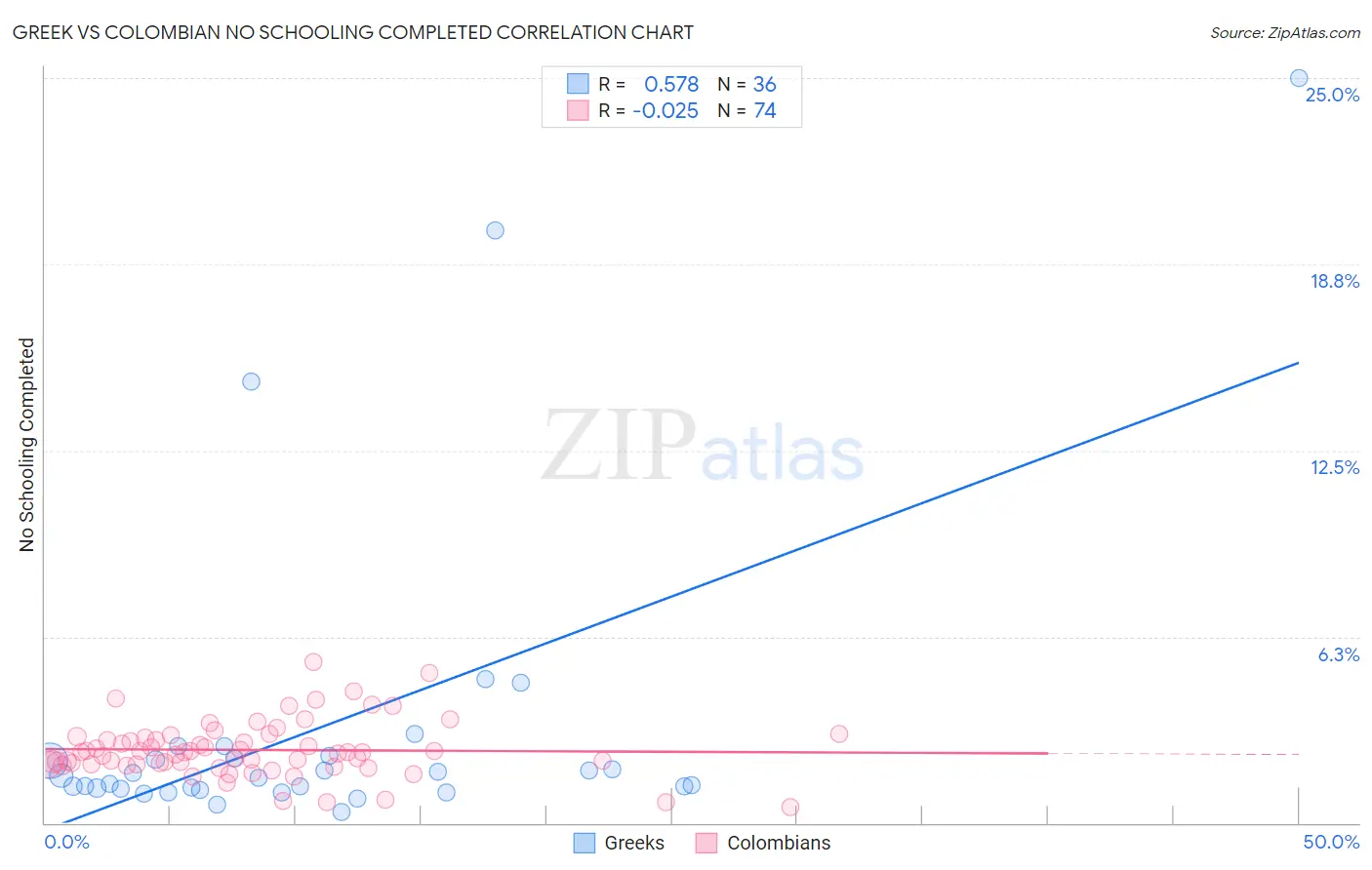 Greek vs Colombian No Schooling Completed