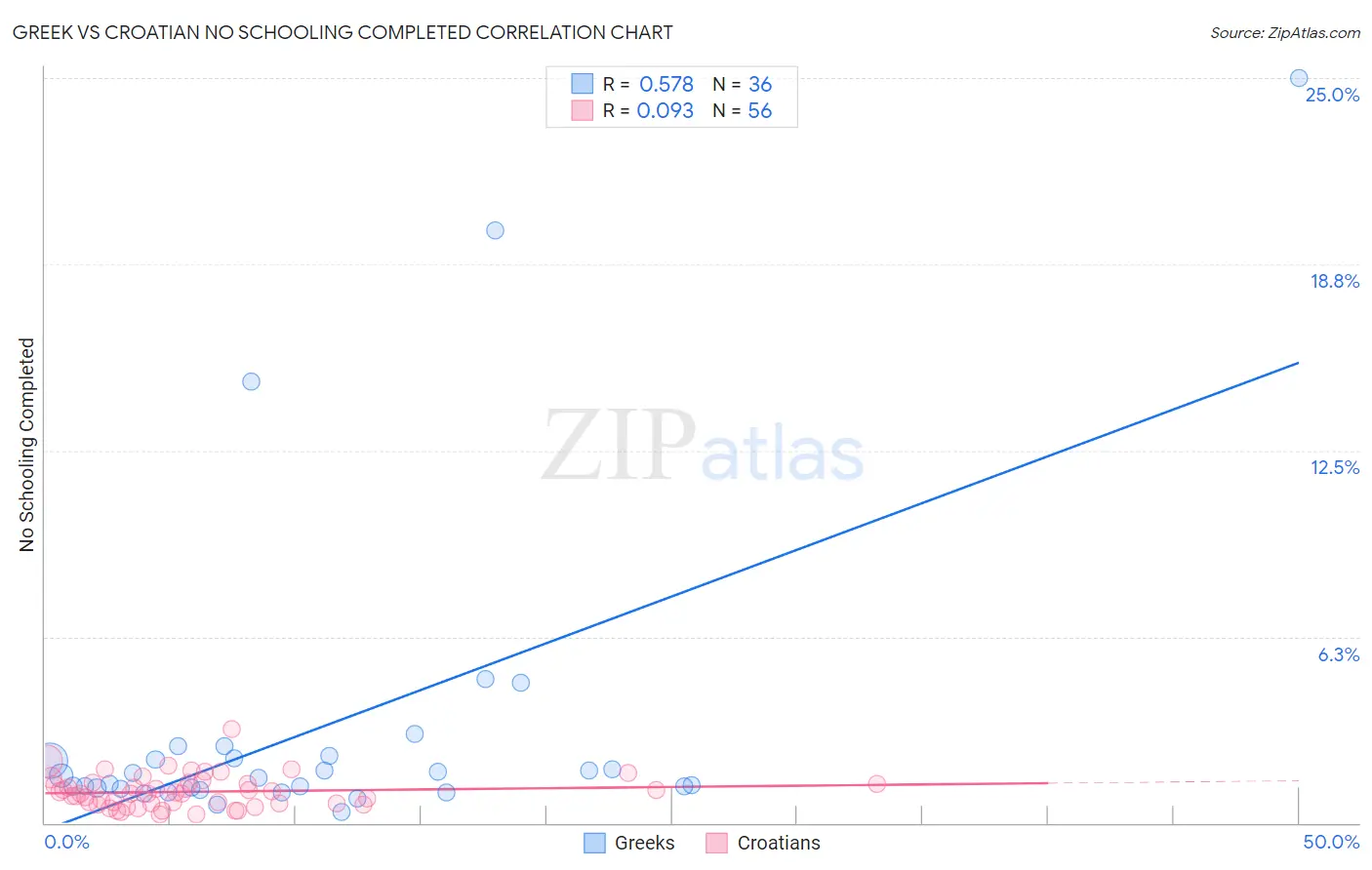 Greek vs Croatian No Schooling Completed