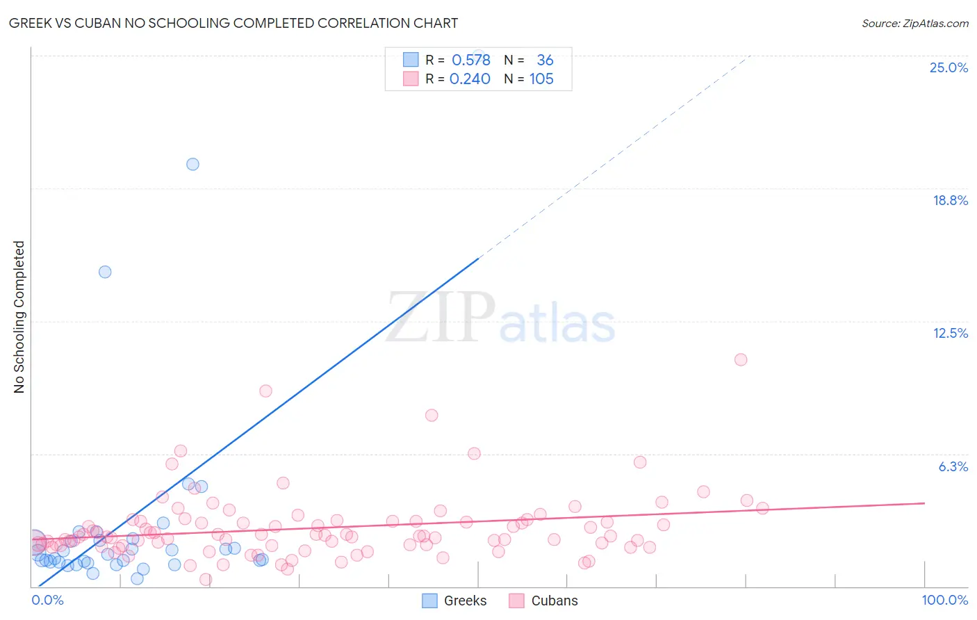 Greek vs Cuban No Schooling Completed
