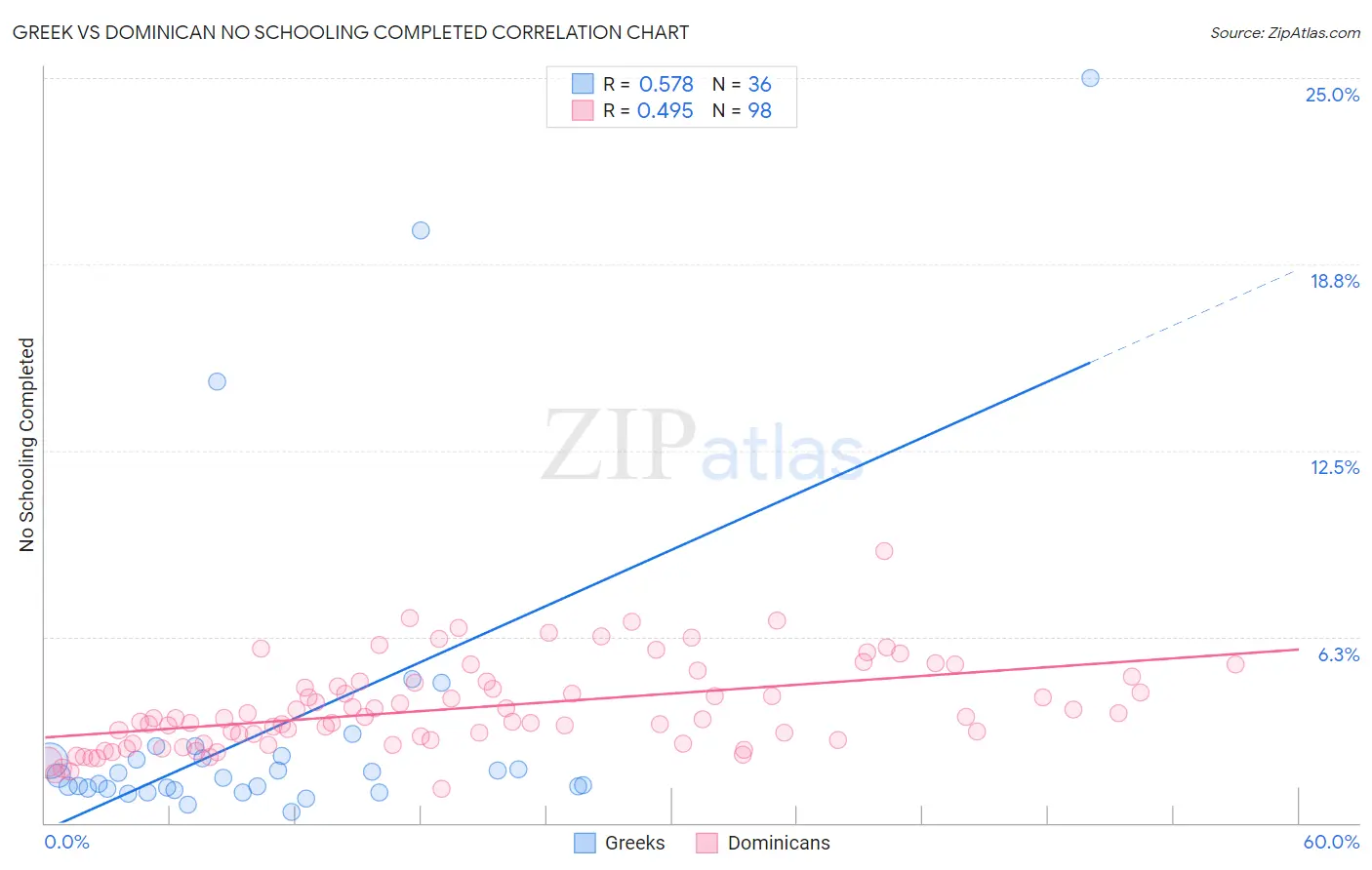 Greek vs Dominican No Schooling Completed