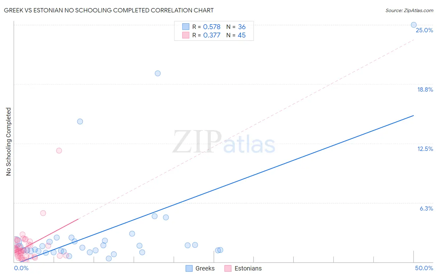Greek vs Estonian No Schooling Completed