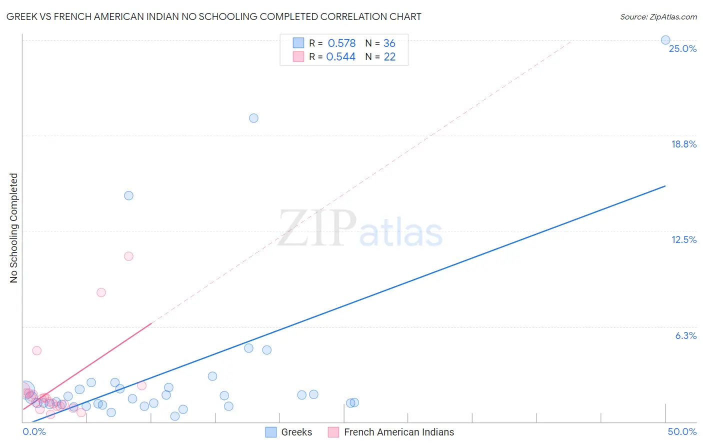 Greek vs French American Indian No Schooling Completed