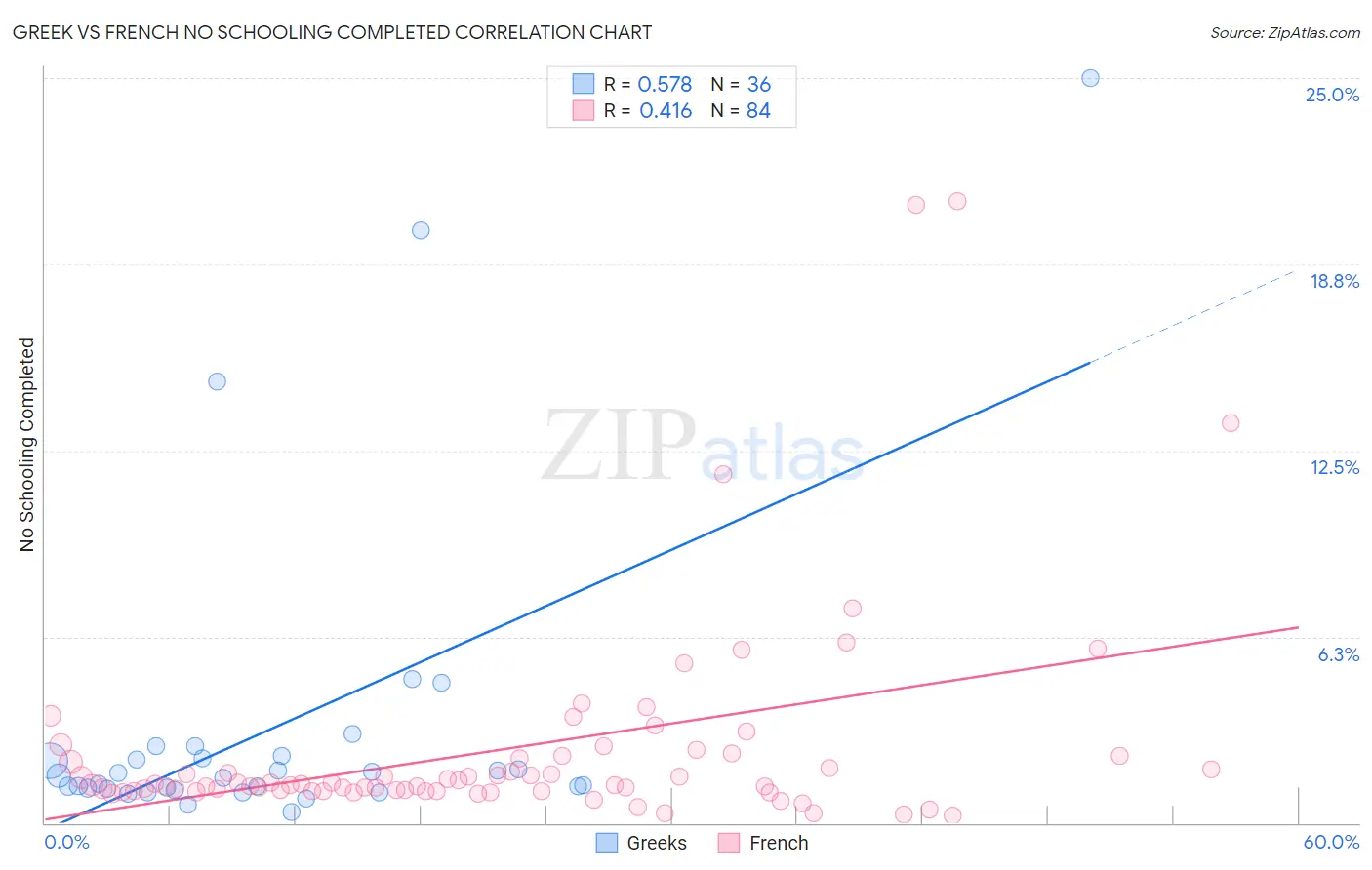 Greek vs French No Schooling Completed