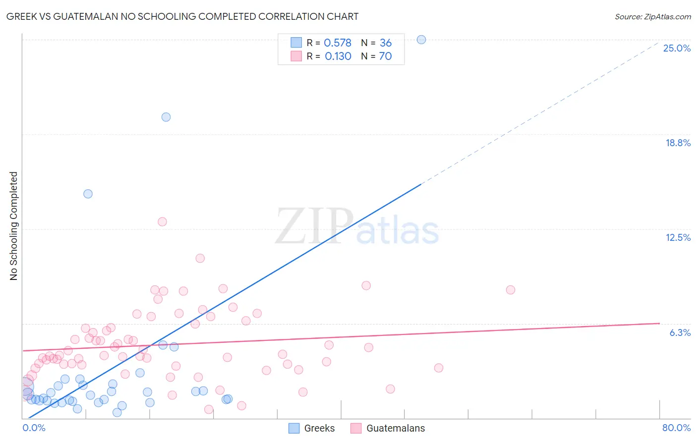 Greek vs Guatemalan No Schooling Completed