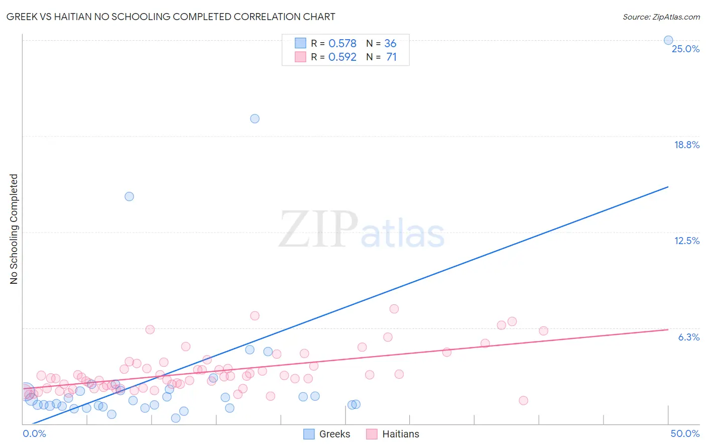 Greek vs Haitian No Schooling Completed