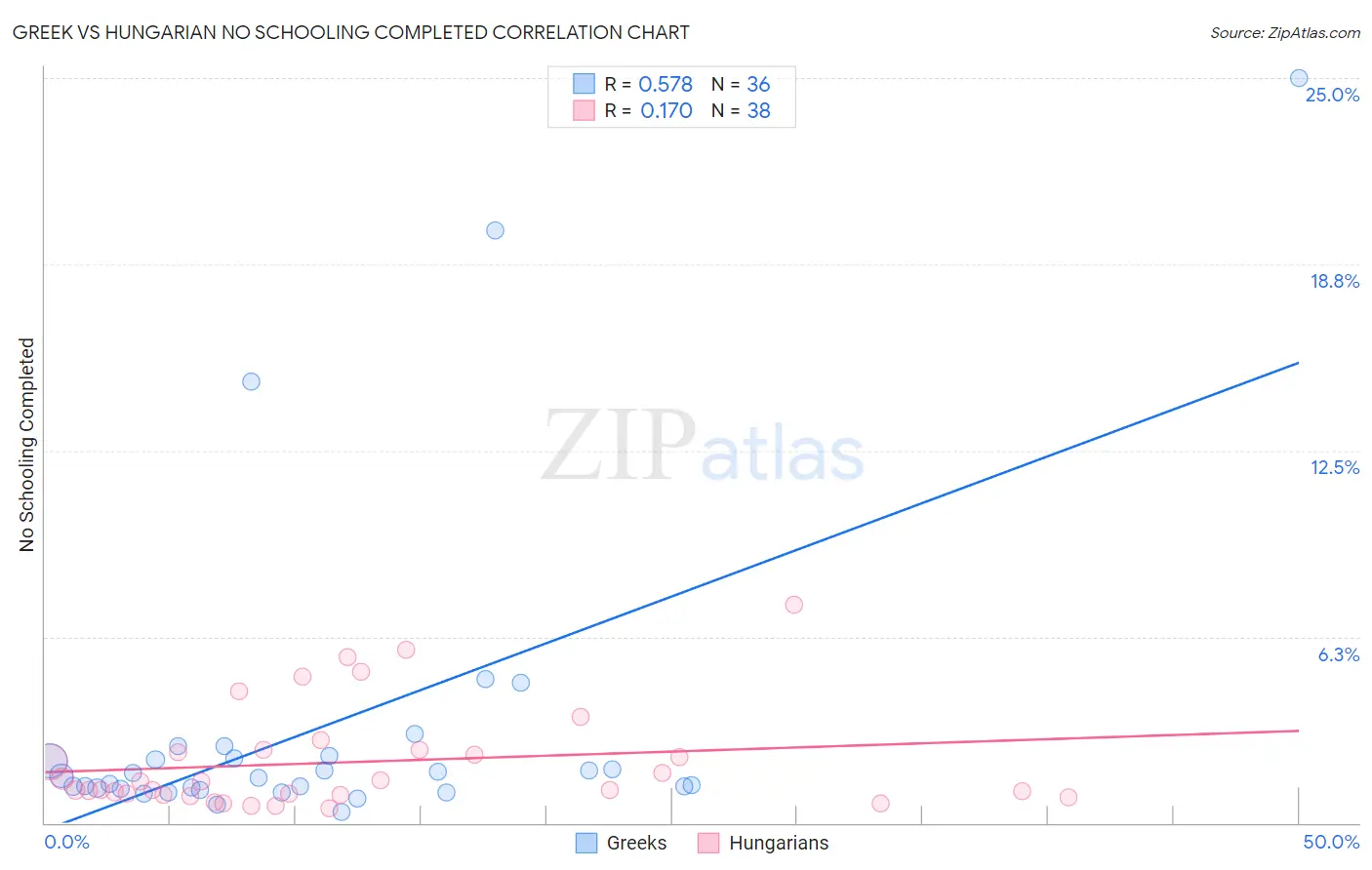 Greek vs Hungarian No Schooling Completed