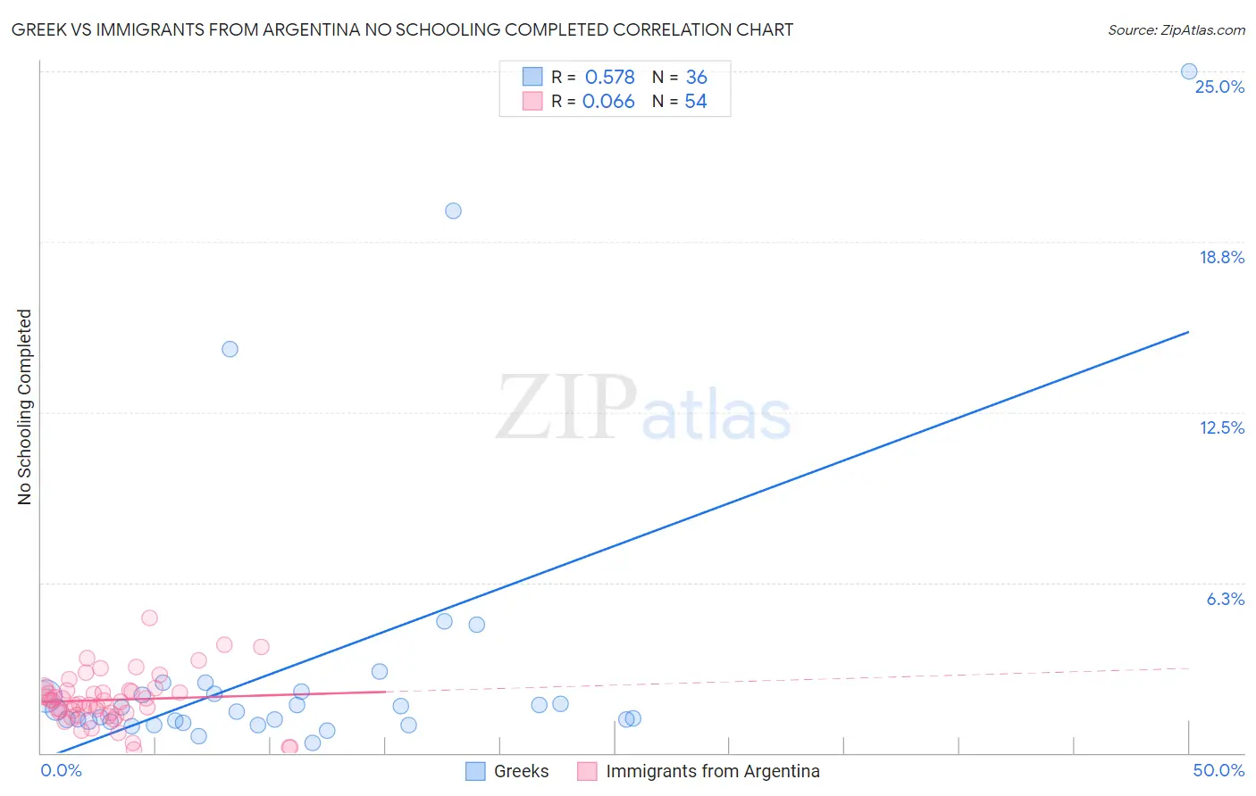 Greek vs Immigrants from Argentina No Schooling Completed