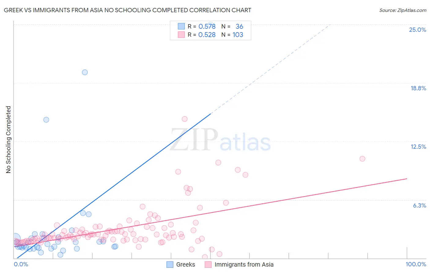 Greek vs Immigrants from Asia No Schooling Completed