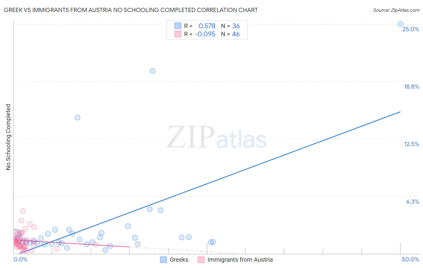 Greek vs Immigrants from Austria No Schooling Completed